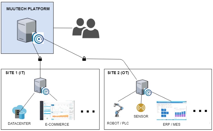Architecture MUUTECH - Plateforme centralisée connectant plusieurs sites industriels